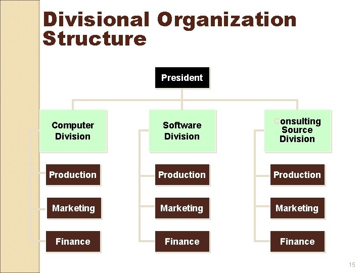 Divisional Organization Structure President Computer Division Software Division Consulting Source Division Production Marketing Finance