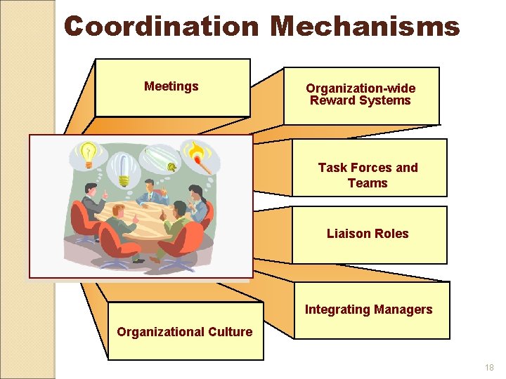 Coordination Mechanisms Meetings Organization-wide Reward Systems Task Forces and Teams Liaison Roles Integrating Managers