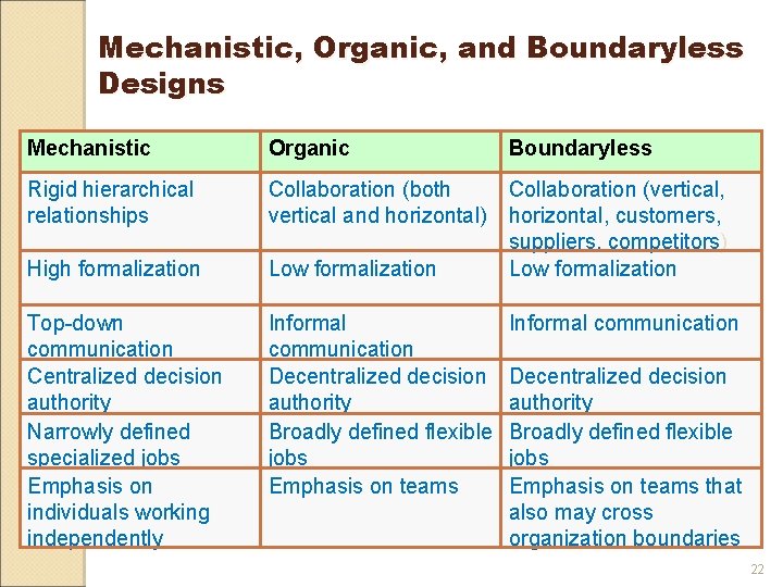 Mechanistic, Organic, and Boundaryless Designs Mechanistic Organic Boundaryless Rigid hierarchical relationships Collaboration (both vertical