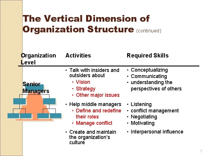The Vertical Dimension of Organization Structure (continued) Organization Level Senior Managers Activities Required Skills