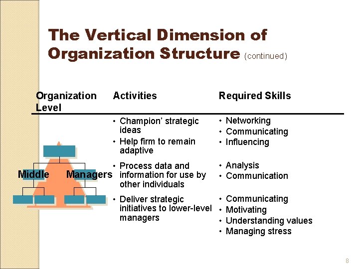 The Vertical Dimension of Organization Structure (continued) Organization Level Middle Activities Required Skills •