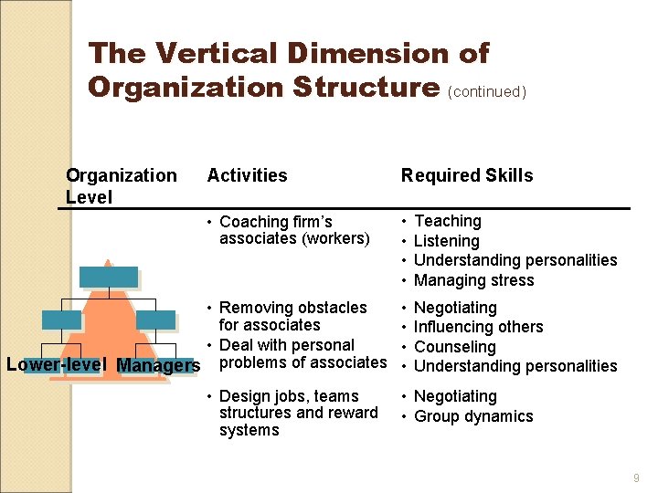 The Vertical Dimension of Organization Structure (continued) Organization Level Activities Required Skills • Coaching