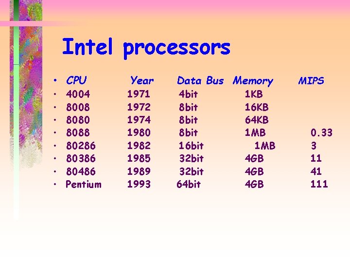 Intel processors • CPU • • 4004 8008 8080 8088 80286 80386 80486 Pentium