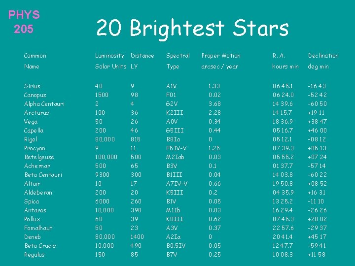 PHYS 205 20 Brightest Stars Common Luminosity Name Distance Spectral Proper Motion R. A. PHYS 205 20 Brightest Stars Common Luminosity Name Distance Spectral Proper Motion R. A.