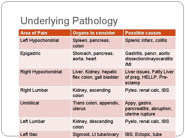 Underlying Pathology Area of Pain Organs to consider Possible causes Left Hypochondrial Spleen, pancreas,