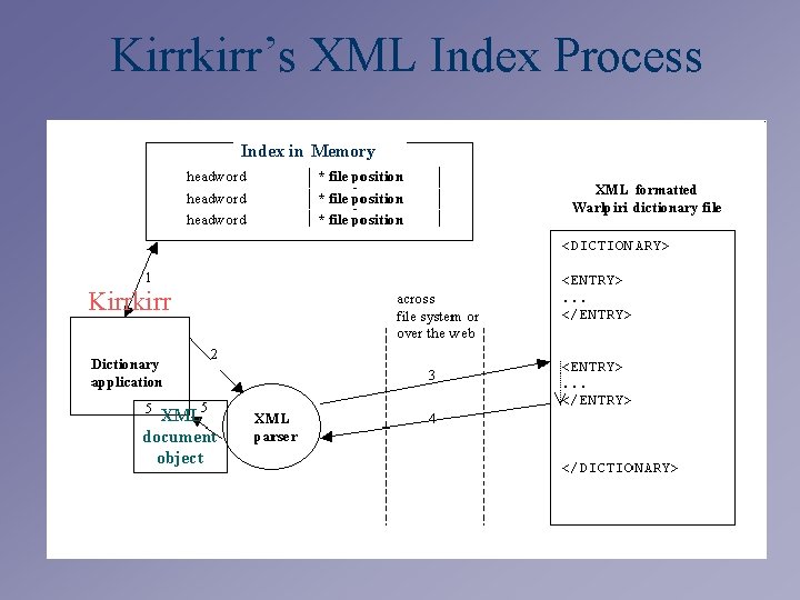Kirrkirr’s XML Index Process Index in Memory Kirrkirr 5 XML document object 
