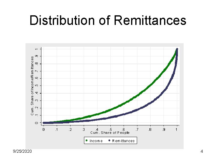Distribution of Remittances 9/25/2020 4 