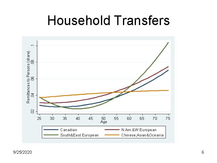 Household Transfers 9/25/2020 6 