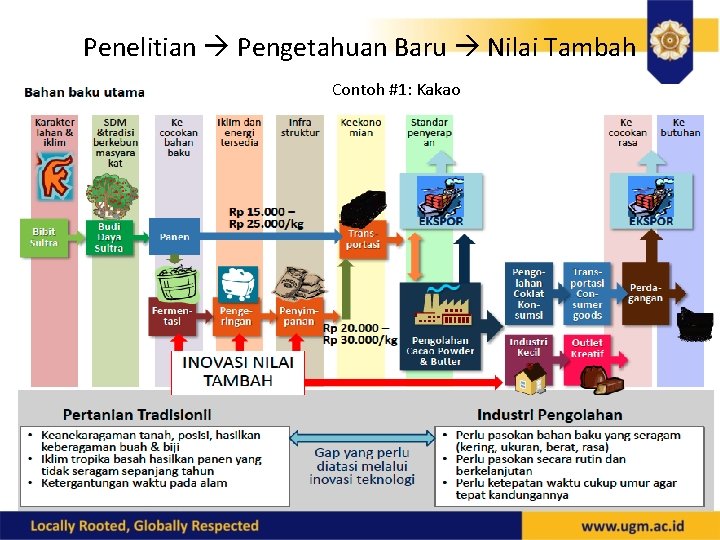 Penelitian Pengetahuan Baru Nilai Tambah Contoh #1: Kakao 