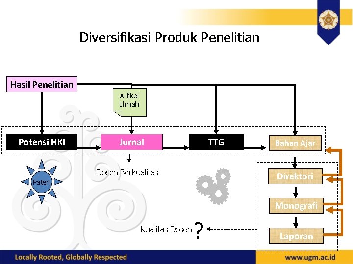 Diversifikasi Produk Penelitian Hasil Penelitian Artikel Ilmiah Potensi HKI Jurnal TTG Dosen Berkualitas Bahan