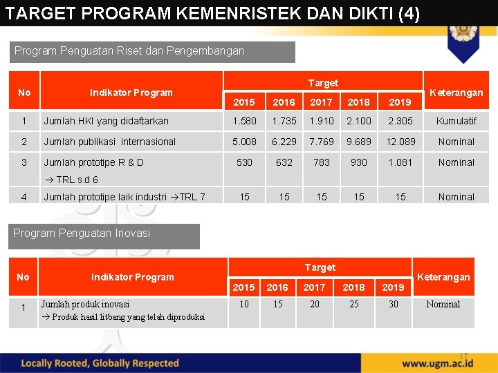 TARGET PROGRAM KEMENRISTEK DAN DIKTI (4) Program Penguatan Riset dan Pengembangan No Indikator Program