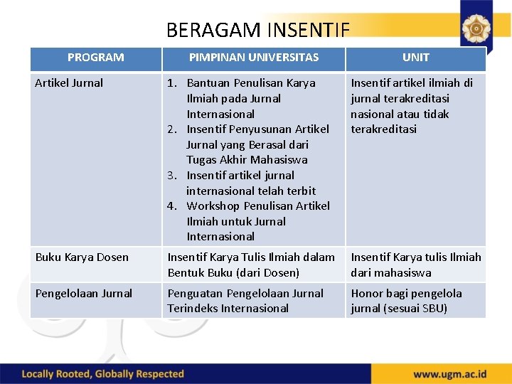 BERAGAM INSENTIF PROGRAM PIMPINAN UNIVERSITAS UNIT Artikel Jurnal 1. Bantuan Penulisan Karya Ilmiah pada