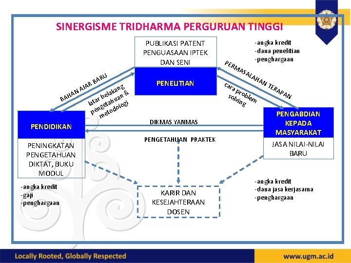 SINERGISME TRIDHARMA PERGURUAN TINGGI PUBLIKASI PATENT PENGUASAAN IPTEK DAN SENI RU A RB JA