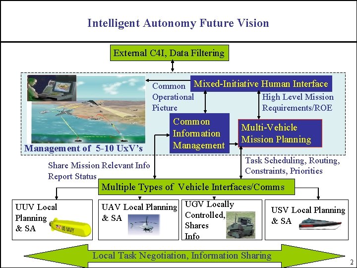 Intelligent Autonomy Future Vision External C 4 I, Data Filtering Common Mixed-Initiative Human Interface