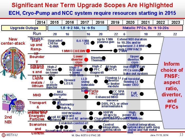 Significant Near Term Upgrade Scopes Are Highlighted ECH, Cryo-Pump and NCC system require resources