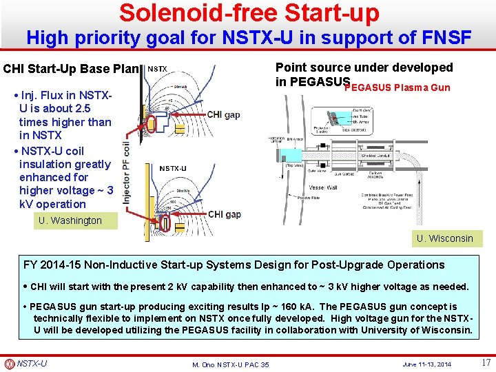 Solenoid-free Start-up High priority goal for NSTX-U in support of FNSF Point source under