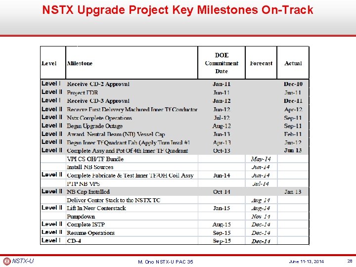 NSTX Upgrade Project Key Milestones On-Track NSTX-U M. Ono NSTX-U PAC 35 June 11