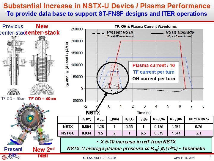 Substantial Increase in NSTX-U Device / Plasma Performance To provide data base to support