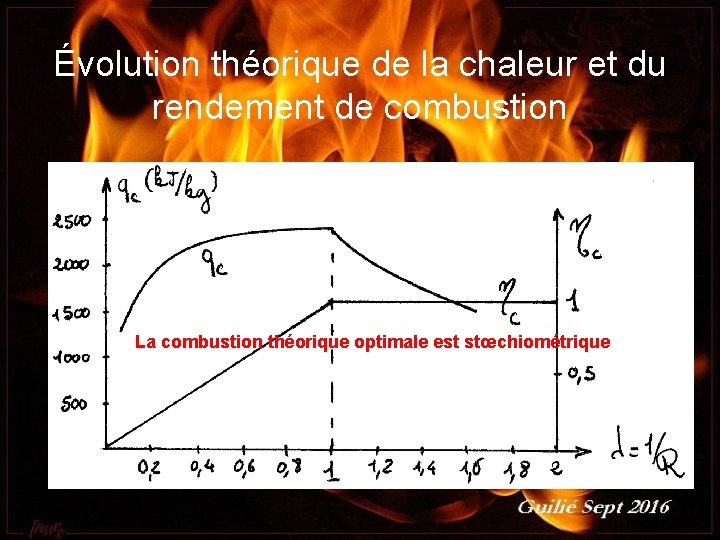 Évolution théorique de la chaleur et du rendement de combustion La combustion théorique optimale