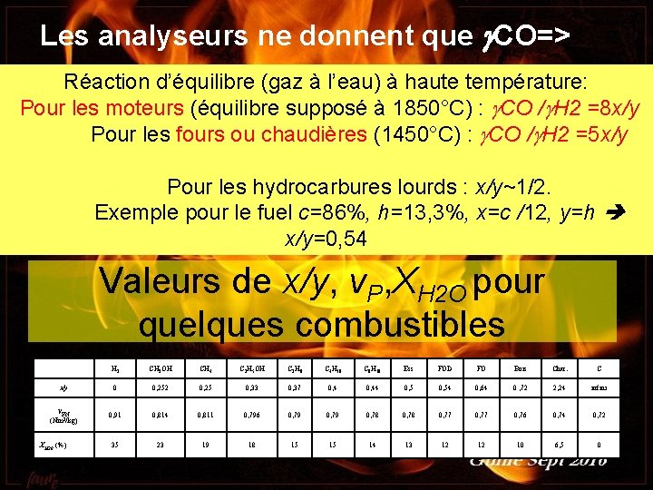 Les analyseurs ne donnent que g. CO=> Réaction d’équilibre (gaz à l’eau) à haute