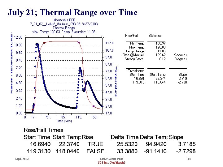 July 21; Thermal Range over Time Sept. 2003 Litho. Works PEB SLS Inc. Confidential