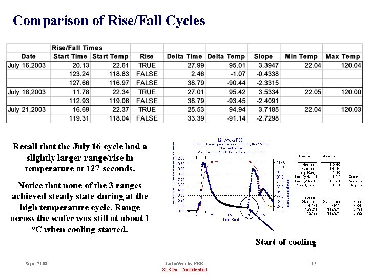 Comparison of Rise/Fall Cycles Recall that the July 16 cycle had a slightly larger