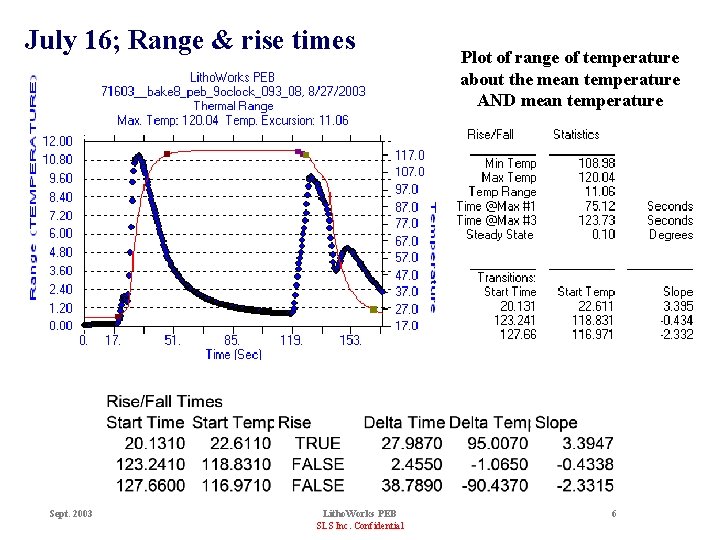 July 16; Range & rise times Sept. 2003 Litho. Works PEB SLS Inc. Confidential