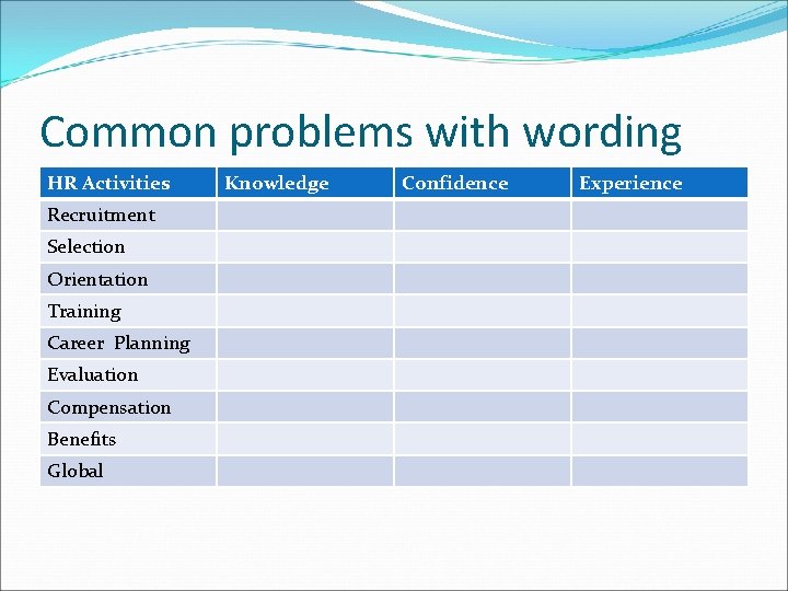 Common problems with wording HR Activities Recruitment Selection Orientation Training Career Planning Evaluation Compensation