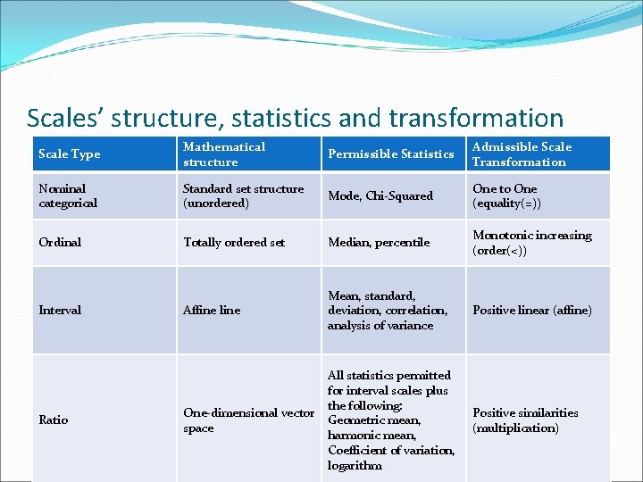 Scales’ structure, statistics and transformation Scale Type Mathematical structure Permissible Statistics Admissible Scale Transformation