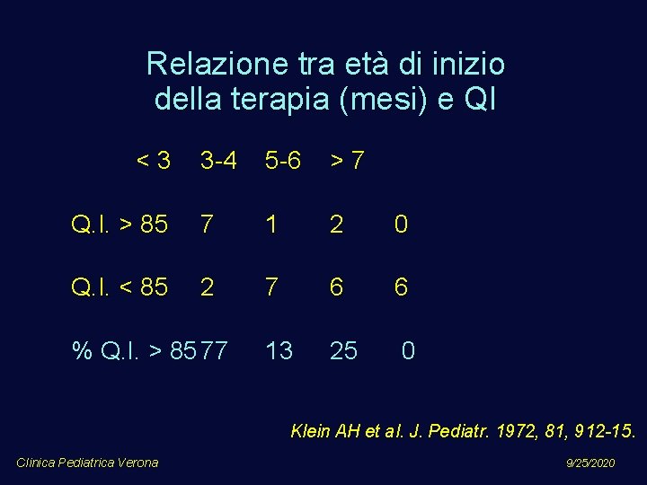 Relazione tra età di inizio della terapia (mesi) e QI <3 3 -4 5