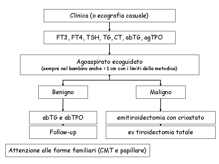 Clinica (o ecografia casuale) FT 3, FT 4, TSH, TG, CT, ab. TG, ag.