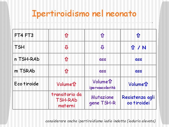 Ipertiroidismo nel neonato FT 4 FT 3 TSH /N n TSH-RAb ass m TSRAb