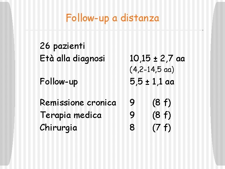 Follow-up a distanza 26 pazienti Età alla diagnosi 10, 15 ± 2, 7 aa