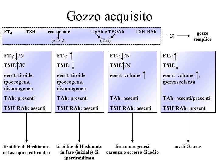 Gozzo acquisito FT 4 TSH eco-tiroide Tg. Ab e TPOAb (eco-t) TSH-RAb (Tab) gozzo