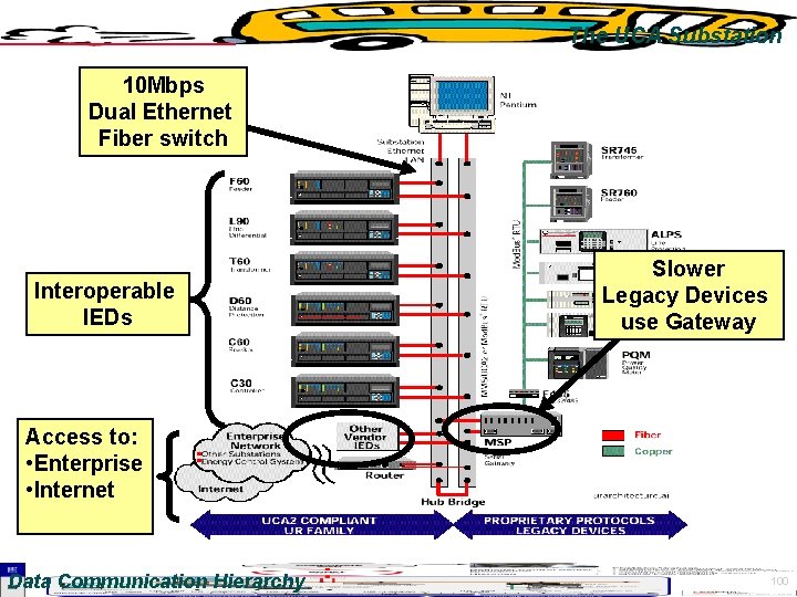 The UCA Substation 10 Mbps Dual Ethernet Fiber switch Interoperable IEDs Slower Legacy Devices