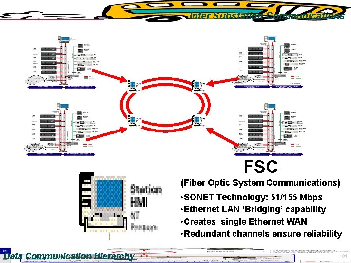 Inter Substation Communications FSC (Fiber Optic System Communications) • SONET Technology: 51/155 Mbps •