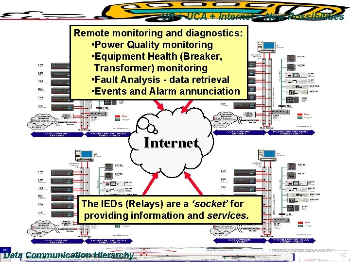 UR + UCA + Internet = New Possibilities Remote monitoring and diagnostics: • Power