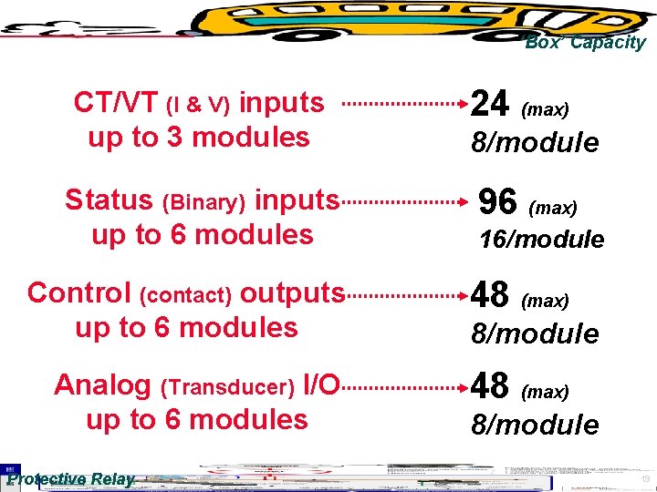 ‘Box’ Capacity CT/VT (I & V) inputs up to 3 modules 24 (max) Status