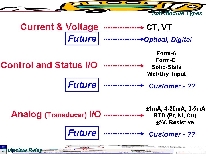 Sub-Module Types Current & Voltage Future Control and Status I/O Future Analog (Transducer) I/O