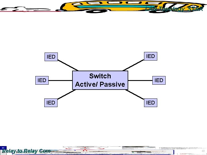 LAN Topology: STAR IED Switch Active/ Passive IED Relay to Relay Com IED 48