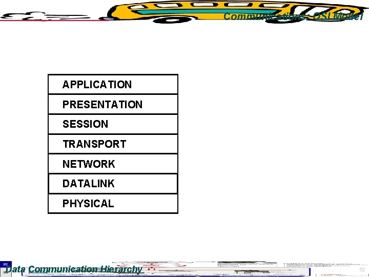 Communications: OSI Model APPLICATION PRESENTATION SESSION TRANSPORT NETWORK DATALINK PHYSICAL Data Communication Hierarchy 52