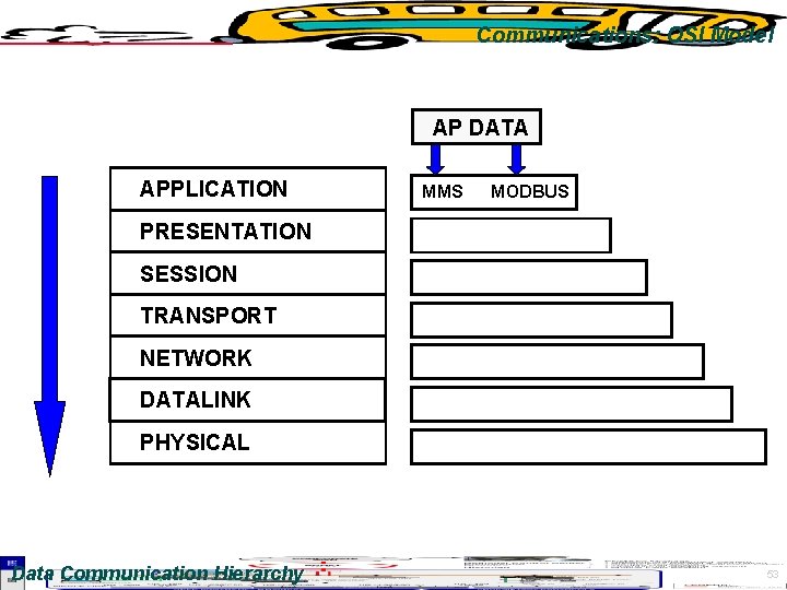 Communications: OSI Model AP DATA APPLICATION MMS MODBUS PRESENTATION SESSION TRANSPORT NETWORK DATALINK PHYSICAL