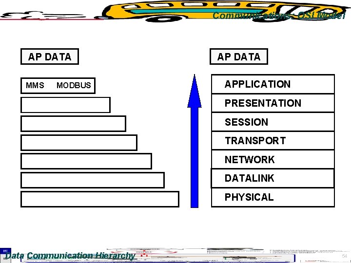 Communications: OSI Model AP DATA MMS MODBUS AP DATA APPLICATION PRESENTATION SESSION TRANSPORT NETWORK