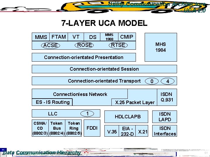 Utility Communication Architecture - UCA 2. 0 7 -LAYER UCA MODEL MMS FTAM VT