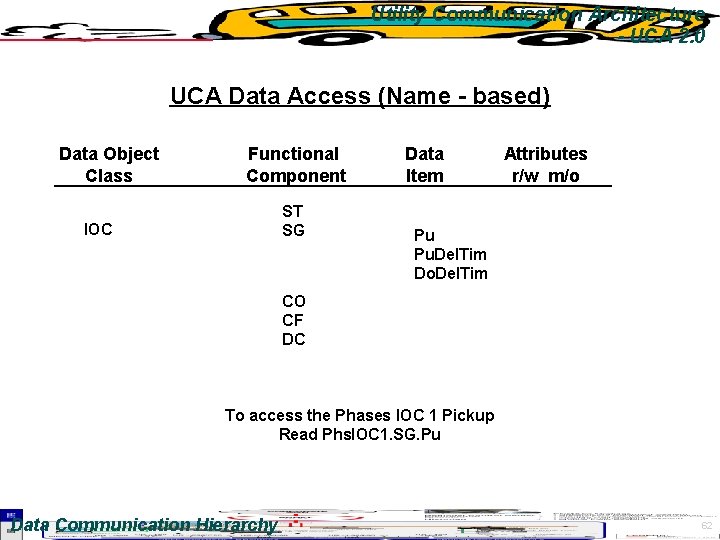 Utility Communication Architecture - UCA 2. 0 UCA Data Access (Name - based) Data