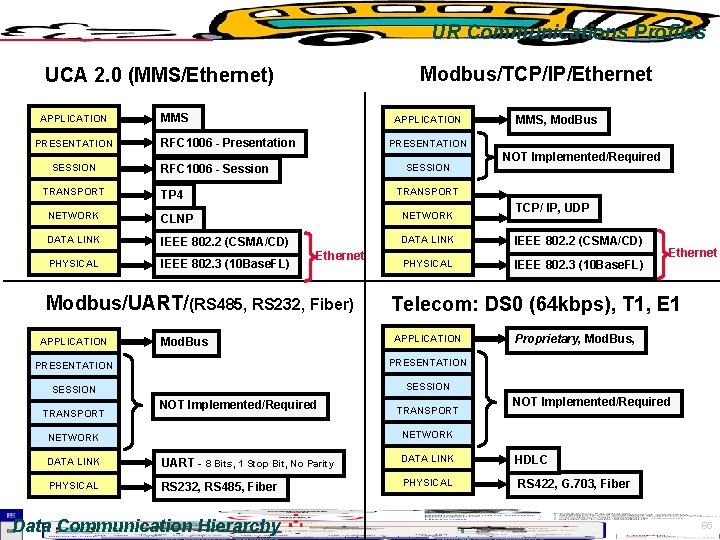 UR Communications Profiles Modbus/TCP/IP/Ethernet UCA 2. 0 (MMS/Ethernet) APPLICATION PRESENTATION SESSION TRANSPORT MMS APPLICATION