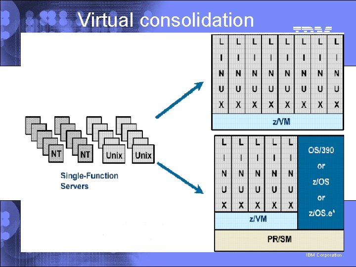 Virtual consolidation IBM e. Server™ 2004 IBM Corporation 