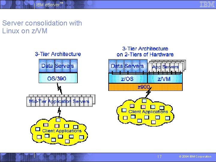 IBM e. Server™ Server consolidation with Linux on z/VM 17 © 2004 IBM Corporation