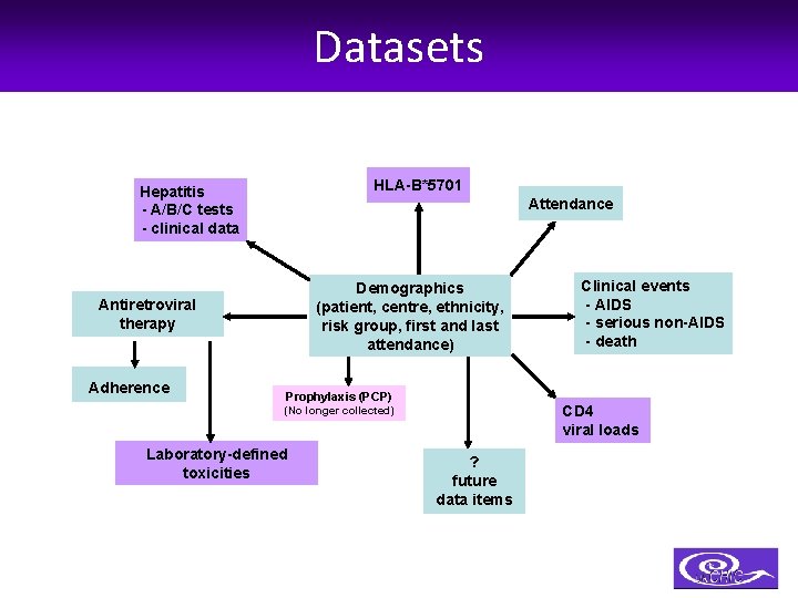 Datasets HLA-B*5701 Hepatitis - A/B/C tests - clinical data Attendance Demographics (patient, centre, ethnicity,