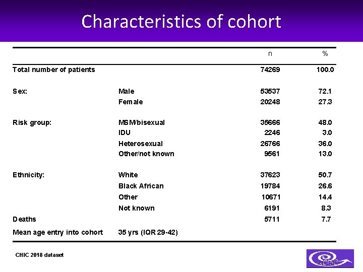 Characteristics of cohort Total number of patients n % 74269 100. 0 Sex: Male